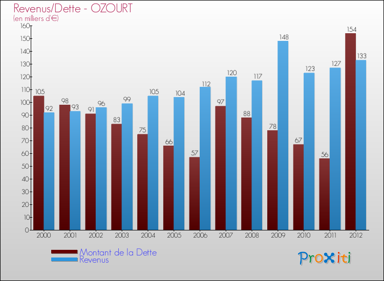 Evolution comparée de la dette et des revenus pour la commune de OZOURT de 2000 à 2012 Comparaison de la dette et des revenus pour OZOURT de 2000 à 2012