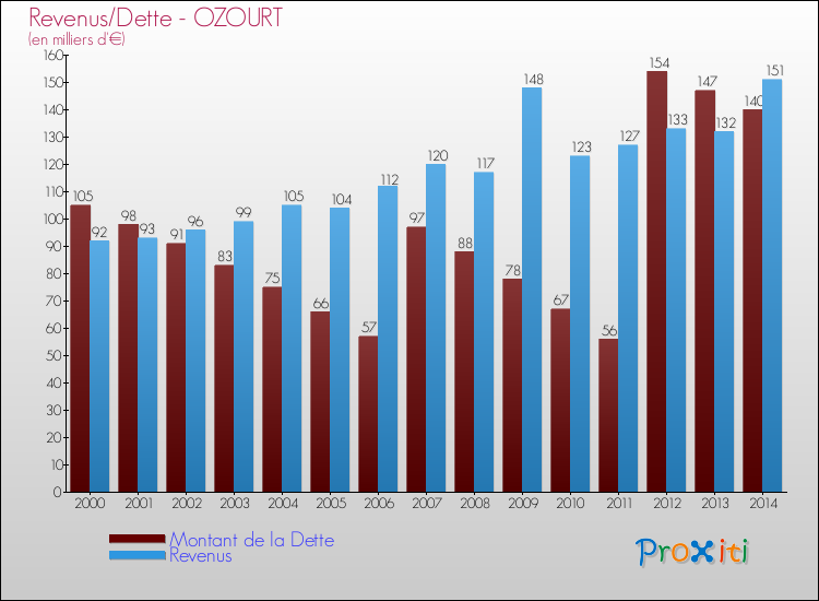 Evolution comparée de la dette et des revenus pour la commune de OZOURT de 2000 à 2014 Comparaison de la dette et des revenus pour OZOURT de 2000 à 2014