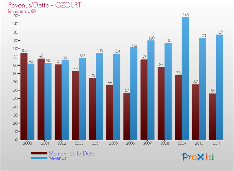 Evolution comparée de la dette et des revenus pour la commune de OZOURT de 2000 à 2011 Comparaison de la dette et des revenus pour OZOURT de 2000 à 2011