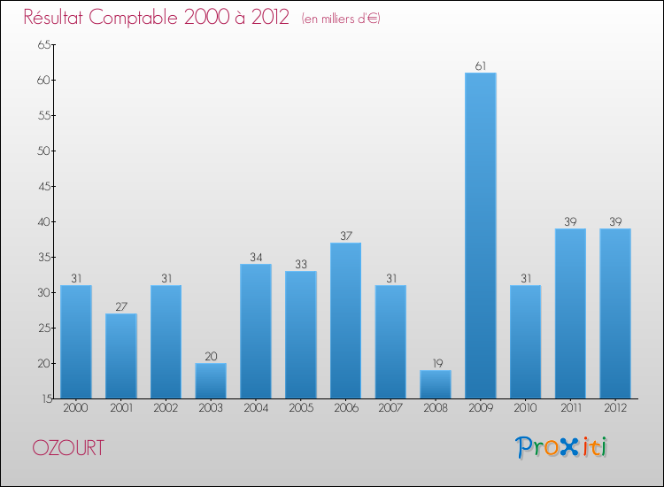 Evolution du résultat comptable pour la commune de OZOURT de 2000 à 2012 Evolution du résultat comptable pour OZOURT de 2000 à 2012