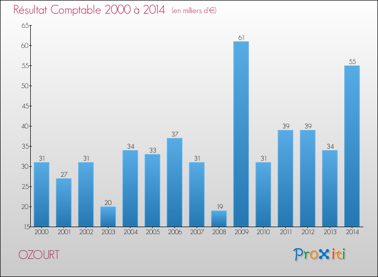 Evolution du résultat comptable pour la commune de OZOURT de 2000 à 2014 Evolution du résultat comptable pour OZOURT de 2000 à 2014