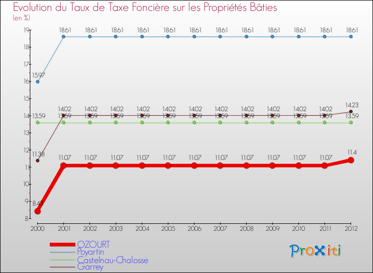 Evolution du taux de la taxe foncière sur le bati pour OZOURT et les communes proches de 2000 à 2012 Comparaison des taux de taxe foncière sur le bati pour OZOURT et les communes voisines de 2000 à 2012