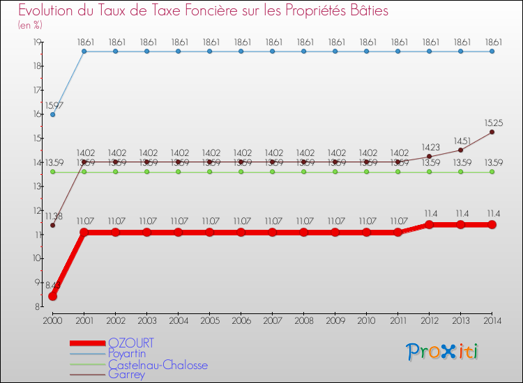 Evolution du taux de la taxe foncière sur le bati pour OZOURT et les communes proches de 2000 à 2014 Comparaison des taux de taxe foncière sur le bati pour OZOURT et les communes voisines de 2000 à 2014
