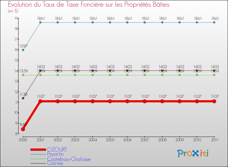 Evolution du taux de la taxe foncière sur le bati pour OZOURT et les communes proches Comparaison des taux de taxe foncière sur le bati pour OZOURT et les communes voisines