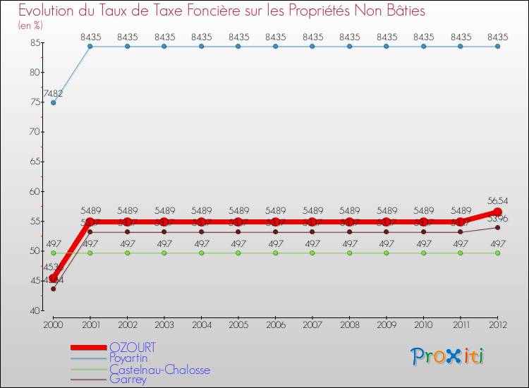 Evolution du taux de la taxe foncière sur les immeubles et terrains non batis pour OZOURT et les communes proches de 2000 à 2012 Comparaison des taux de la taxe foncière sur les immeubles et terrains non batis pour OZOURT et les communes voisines de 2000 à 2012