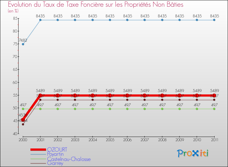 Evolution du taux de la taxe foncière sur les immeubles et terrains non batis pour OZOURT et les communes proches Comparaison des taux de la taxe foncière sur les immeubles et terrains non batis pour OZOURT et les communes voisines
