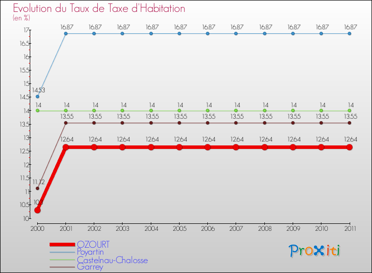 Evolution du taux de la taxe d'habitation pour OZOURT et les communes proches Comparaison des taux de la taxe d'habitation pour OZOURT et les communes voisines