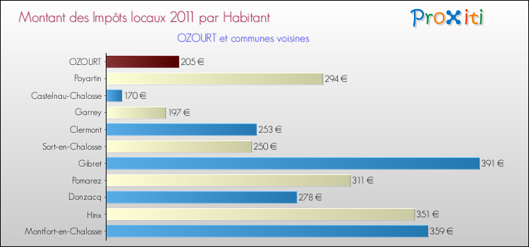 Montant des impôts locaux par Habitant pour OZOURT et les communes proches Comparaison des impôts locaux par habitant pour OZOURT et les communes voisines