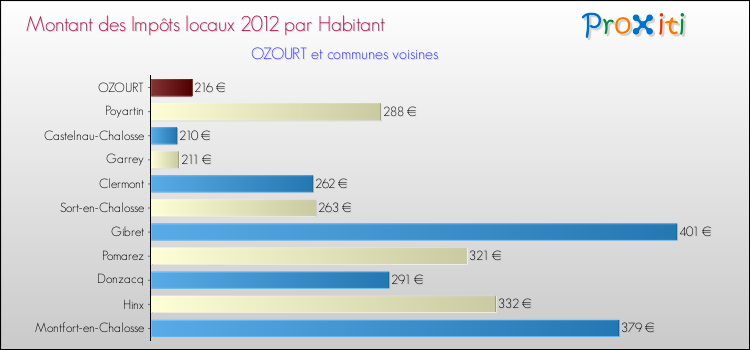 Montant des impôts locaux par Habitant pour OZOURT et les communes proches Comparaison des impôts locaux par habitant pour OZOURT et les communes voisines