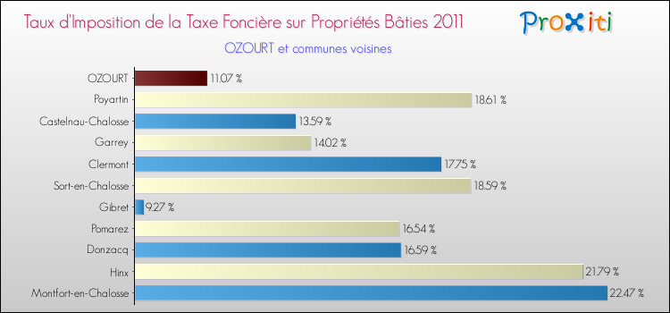 Taux d'imposition de la taxe foncière sur le bati 2011 pour OZOURT et les communes proches Comparaison des taux d'imposition de la taxe foncière sur le bati 2011 pour OZOURT et les communes voisines
