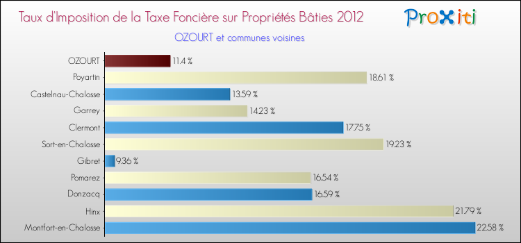 Taux d'imposition de la taxe foncière sur le bati 2012 pour OZOURT et les communes proches Comparaison des taux d'imposition de la taxe foncière sur le bati 2012 pour OZOURT et les communes voisines