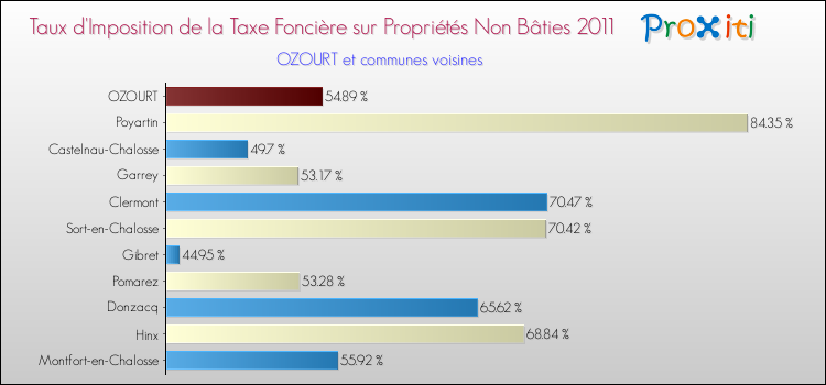 Taux d'imposition de la taxe foncière sur les immeubles et terrains non batis 2011 pour OZOURT et les communes proches Comparaison des taux d'imposition de la taxe foncière sur les immeubles et terrains non batis 2011 pour OZOURT et les communes voisines