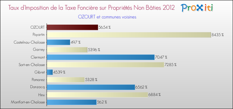 Taux d'imposition de la taxe foncière sur les immeubles et terrains non batis 2012 pour OZOURT et les communes proches Comparaison des taux d'imposition de la taxe foncière sur les immeubles et terrains non batis 2012 pour OZOURT et les communes voisines
