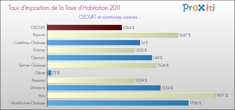 Taux d'imposition de la taxe d'habitation 2011 pour OZOURT et les communes proches Comparaison des taux d'imposition de la taxe d'habitation 2011 pour OZOURT et les communes voisines