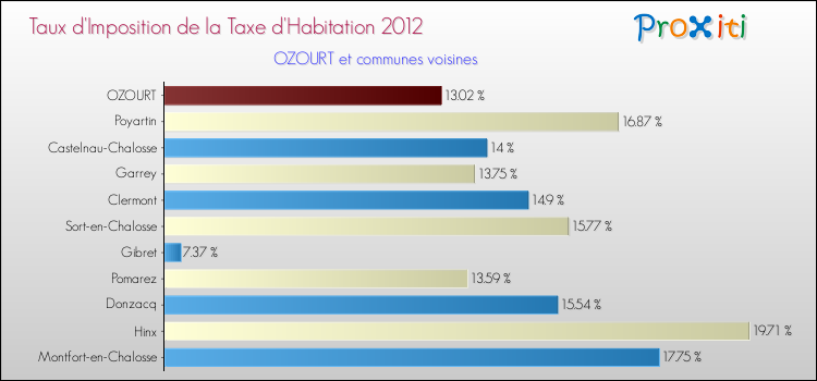 Taux d'imposition de la taxe d'habitation 2012 pour OZOURT et les communes proches Comparaison des taux d'imposition de la taxe d'habitation 2012 pour OZOURT et les communes voisines