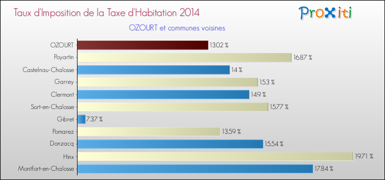 Taux d'imposition de la taxe d'habitation 2014 pour OZOURT et les communes proches Comparaison des taux d'imposition de la taxe d'habitation 2014 pour OZOURT et les communes voisines