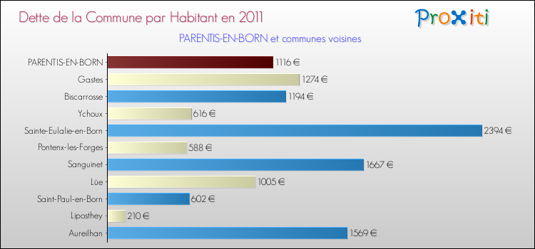 Dette par habitant de la commune en 2011 pour PARENTIS-EN-BORN et les communes proches Comparaison de la dette par habitant de la commune en 2011 pour PARENTIS-EN-BORN et les communes voisines