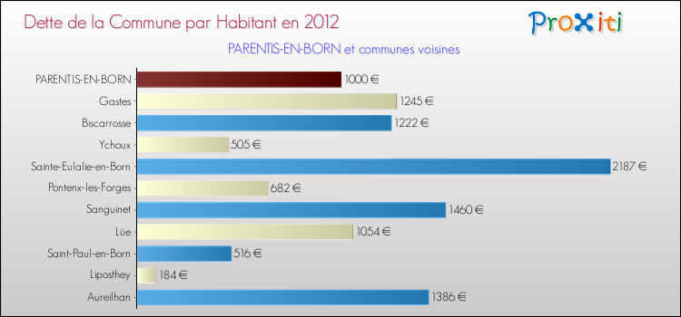 Dette par habitant de la commune en 2012 pour PARENTIS-EN-BORN et les communes proches Comparaison de la dette par habitant de la commune en 2012 pour PARENTIS-EN-BORN et les communes voisines