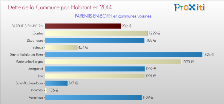 Dette par habitant de la commune en 2014 pour PARENTIS-EN-BORN et les communes proches Comparaison de la dette par habitant de la commune en 2014 pour PARENTIS-EN-BORN et les communes voisines