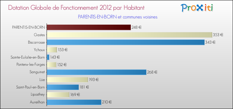 Montant des dotations globales de fonctionnement DGF par Habitant pour PARENTIS-EN-BORN et les communes proches Comparaison des des dotations globales de fonctionnement DGF par habitant pour PARENTIS-EN-BORN et les communes voisines