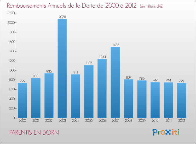 Evolution de l'annuité de la dette pour la commune de PARENTIS-EN-BORN de 2000 à 2012 Annuités de la dette pour PARENTIS-EN-BORN de 2000 à 2012