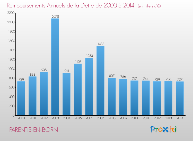 Evolution de l'annuité de la dette pour la commune de PARENTIS-EN-BORN de 2000 à 2014 Annuités de la dette pour PARENTIS-EN-BORN de 2000 à 2014