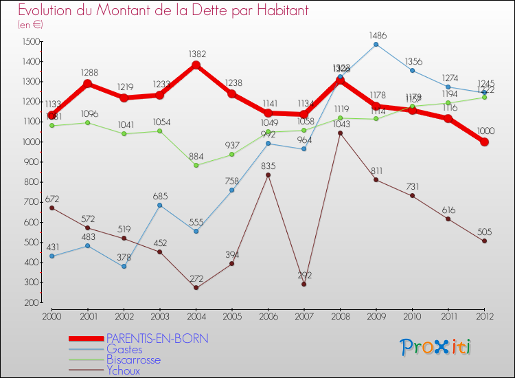 Evolution de la dette par habitant pour la commune de PARENTIS-EN-BORN et les communes proches de 2000 à 2012 Comparaison de la dette par habitant pour PARENTIS-EN-BORN et les communes voisines de 2000 à 2012