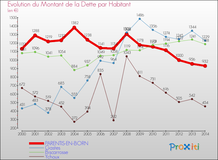 Evolution de la dette par habitant pour la commune de PARENTIS-EN-BORN et les communes proches de 2000 à 2014 Comparaison de la dette par habitant pour PARENTIS-EN-BORN et les communes voisines de 2000 à 2014