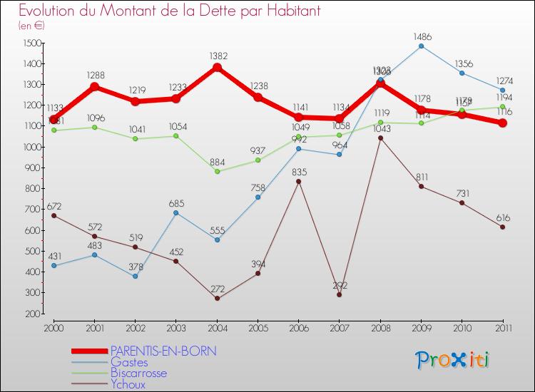Evolution de la dette par habitant pour la commune de PARENTIS-EN-BORN et les communes proches Comparaison de la dette par habitant pour PARENTIS-EN-BORN et les communes voisines