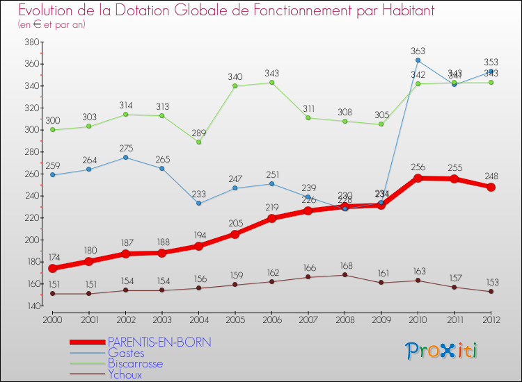 Evolution et montant de la dotation globale de fonctionnement par Habitant pour PARENTIS-EN-BORN et les communes proches Comparaison des dotations globales de fonctionnement par habitant pour PARENTIS-EN-BORN et les communes voisines
