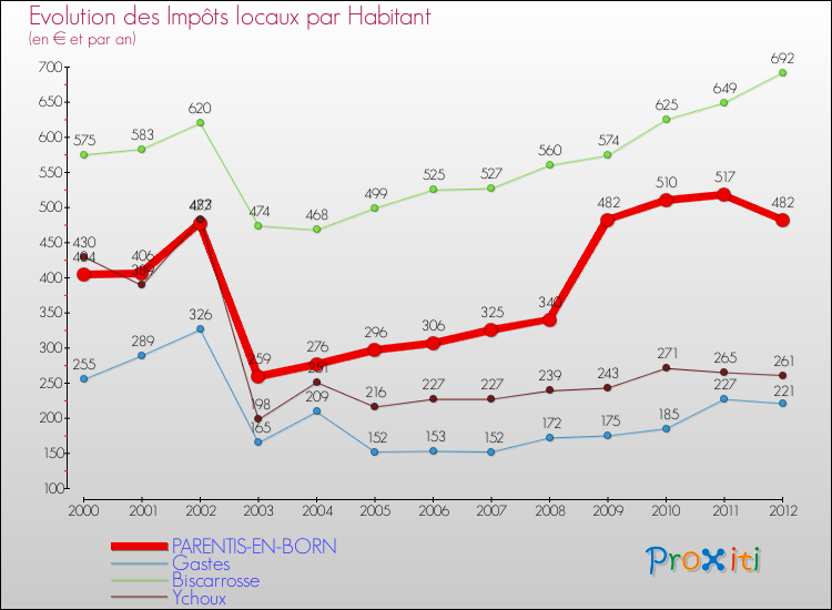Evolution et montant des impôts locaux par Habitant pour PARENTIS-EN-BORN et les communes proches Comparaison des impôts locaux par habitant pour PARENTIS-EN-BORN et les communes voisines