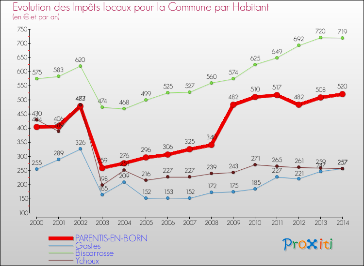 Evolution et montant des impôts locaux par Habitant pour PARENTIS-EN-BORN et les communes proches de 2000 à 2014 Comparaison des impôts locaux par habitant pour PARENTIS-EN-BORN et les communes voisines de 2000 à 2014