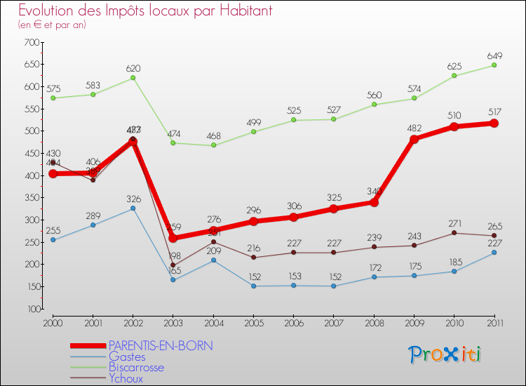 Evolution et montant des impôts locaux par Habitant pour PARENTIS-EN-BORN et les communes proches Comparaison des impôts locaux par habitant pour PARENTIS-EN-BORN et les communes voisines