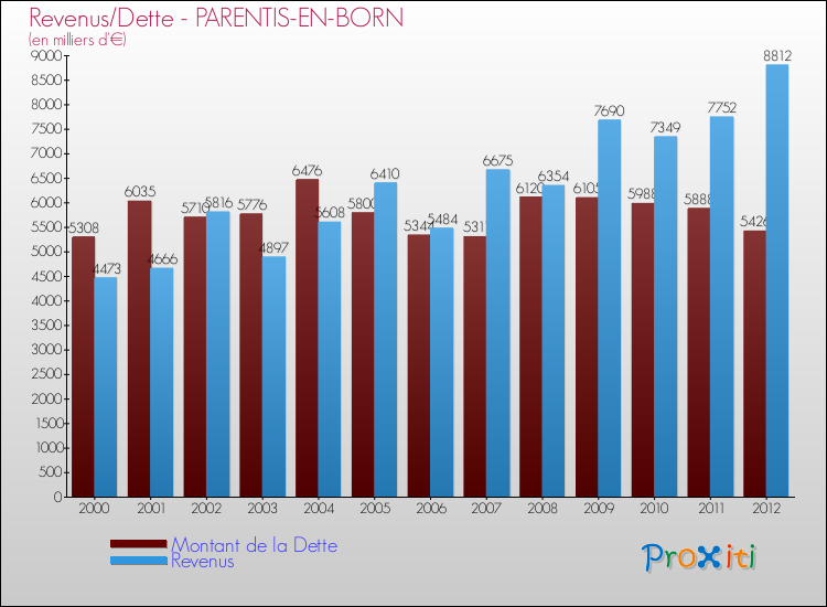 Evolution comparée de la dette et des revenus pour la commune de PARENTIS-EN-BORN de 2000 à 2012 Comparaison de la dette et des revenus pour PARENTIS-EN-BORN de 2000 à 2012