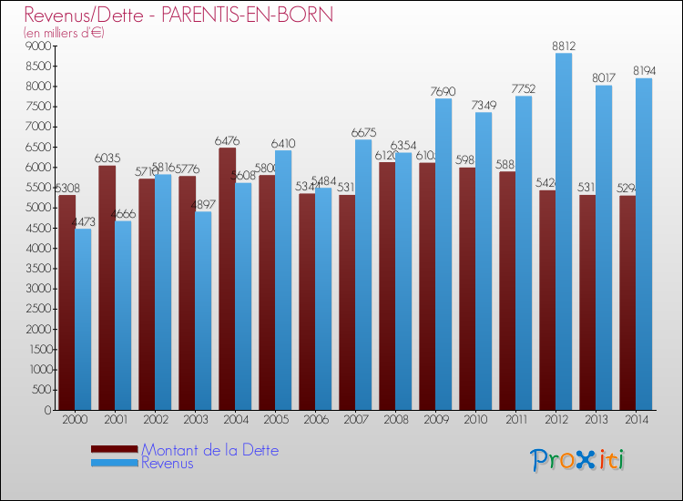 Evolution comparée de la dette et des revenus pour la commune de PARENTIS-EN-BORN de 2000 à 2014 Comparaison de la dette et des revenus pour PARENTIS-EN-BORN de 2000 à 2014
