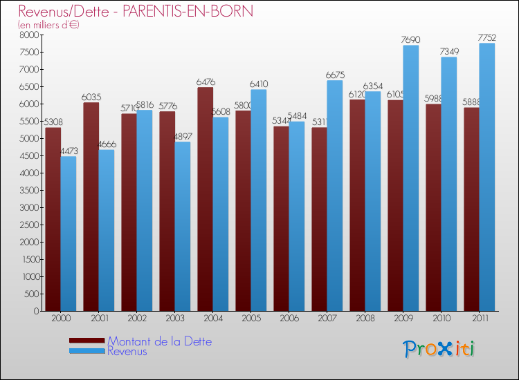 Evolution comparée de la dette et des revenus pour la commune de PARENTIS-EN-BORN de 2000 à 2011 Comparaison de la dette et des revenus pour PARENTIS-EN-BORN de 2000 à 2011