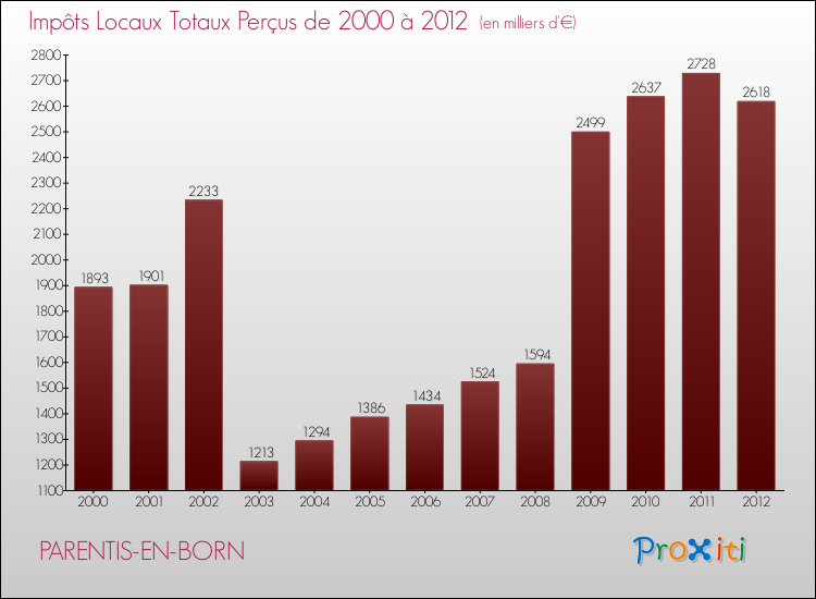 Evolution des Impôts Locaux pour la commune de PARENTIS-EN-BORN de 2000 à 2012 Evolution des Impôts Locaux pour PARENTIS-EN-BORN de 2000 à 2012