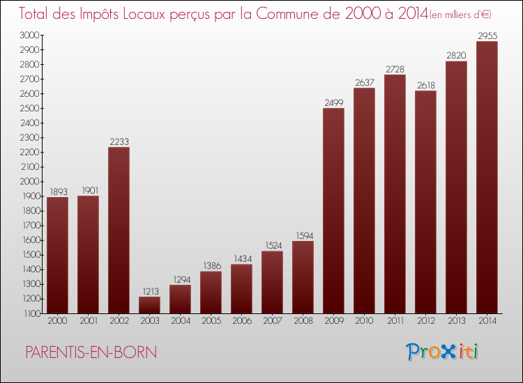 Evolution des Impôts Locaux pour la commune de PARENTIS-EN-BORN de 2000 à 2014 Evolution des Impôts Locaux pour PARENTIS-EN-BORN de 2000 à 2014