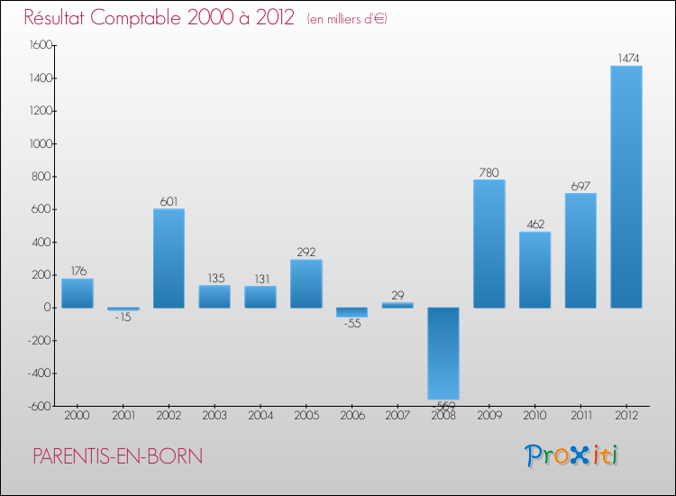 Evolution du résultat comptable pour la commune de PARENTIS-EN-BORN de 2000 à 2012 Evolution du résultat comptable pour PARENTIS-EN-BORN de 2000 à 2012