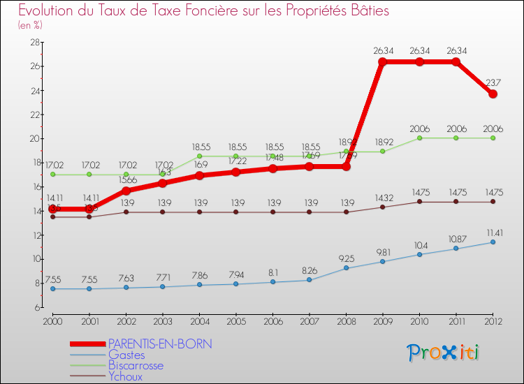 Evolution du taux de la taxe foncière sur le bati pour PARENTIS-EN-BORN et les communes proches de 2000 à 2012 Comparaison des taux de taxe foncière sur le bati pour PARENTIS-EN-BORN et les communes voisines de 2000 à 2012