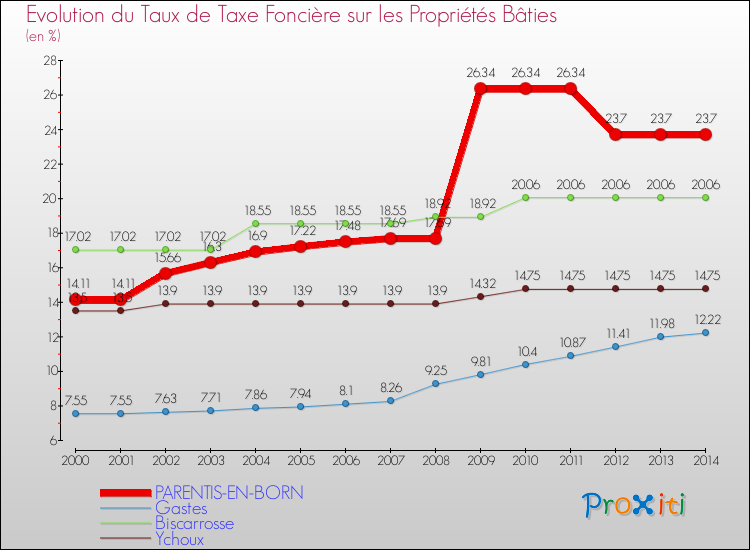 Evolution du taux de la taxe foncière sur le bati pour PARENTIS-EN-BORN et les communes proches de 2000 à 2014 Comparaison des taux de taxe foncière sur le bati pour PARENTIS-EN-BORN et les communes voisines de 2000 à 2014