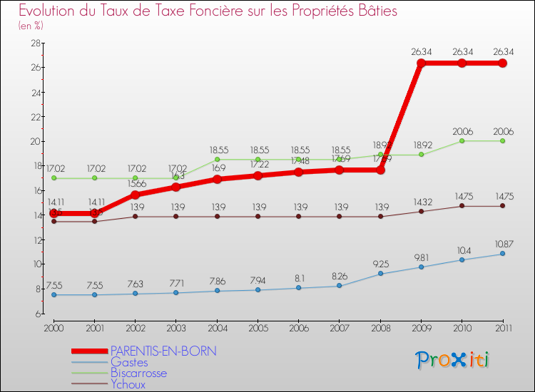 Evolution du taux de la taxe foncière sur le bati pour PARENTIS-EN-BORN et les communes proches Comparaison des taux de taxe foncière sur le bati pour PARENTIS-EN-BORN et les communes voisines