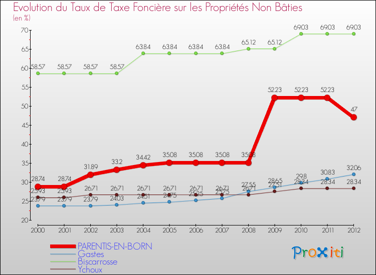 Evolution du taux de la taxe foncière sur les immeubles et terrains non batis pour PARENTIS-EN-BORN et les communes proches de 2000 à 2012 Comparaison des taux de la taxe foncière sur les immeubles et terrains non batis pour PARENTIS-EN-BORN et les communes voisines de 2000 à 2012