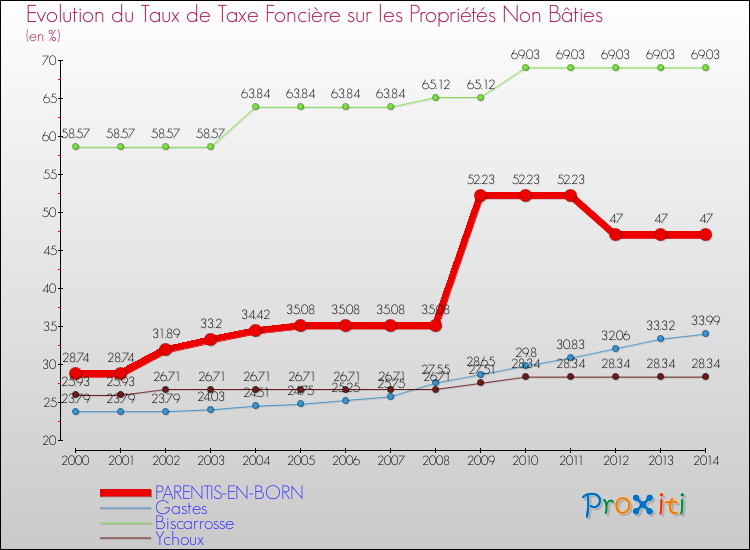 Evolution du taux de la taxe foncière sur les immeubles et terrains non batis pour PARENTIS-EN-BORN et les communes proches de 2000 à 2014 Comparaison des taux de la taxe foncière sur les immeubles et terrains non batis pour PARENTIS-EN-BORN et les communes voisines de 2000 à 2014