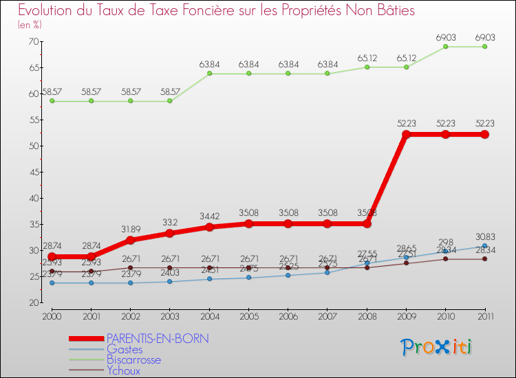 Evolution du taux de la taxe foncière sur les immeubles et terrains non batis pour PARENTIS-EN-BORN et les communes proches Comparaison des taux de la taxe foncière sur les immeubles et terrains non batis pour PARENTIS-EN-BORN et les communes voisines