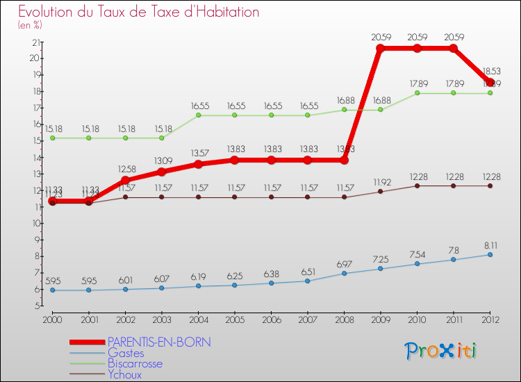Evolution du taux de la taxe d'habitation pour PARENTIS-EN-BORN et les communes proches Comparaison des taux de la taxe d'habitation pour PARENTIS-EN-BORN et les communes voisines