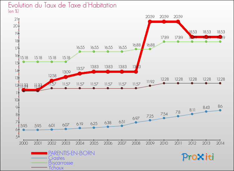 Evolution du taux de la taxe d'habitation pour PARENTIS-EN-BORN et les communes proches de 2000 à 2014 Comparaison des taux de la taxe d'habitation pour PARENTIS-EN-BORN et les communes voisines de 2000 à 2014