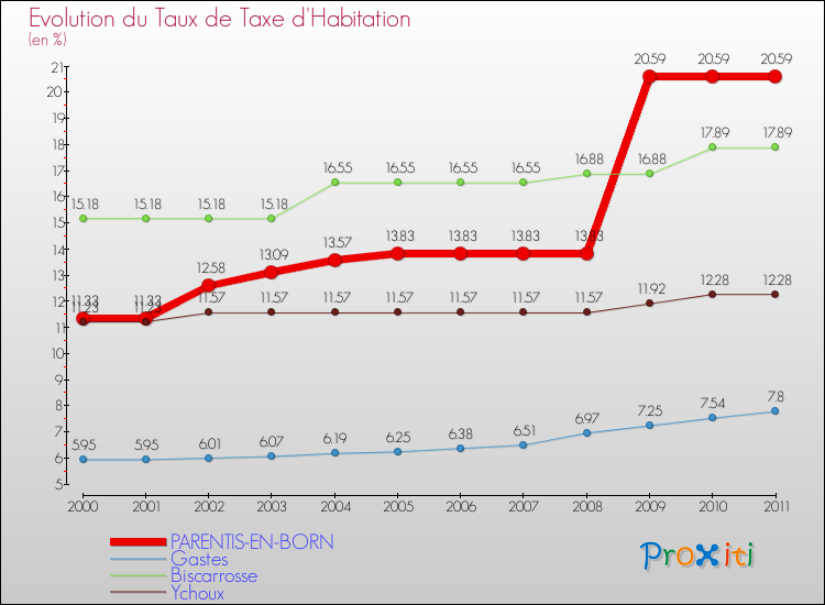 Evolution du taux de la taxe d'habitation pour PARENTIS-EN-BORN et les communes proches Comparaison des taux de la taxe d'habitation pour PARENTIS-EN-BORN et les communes voisines