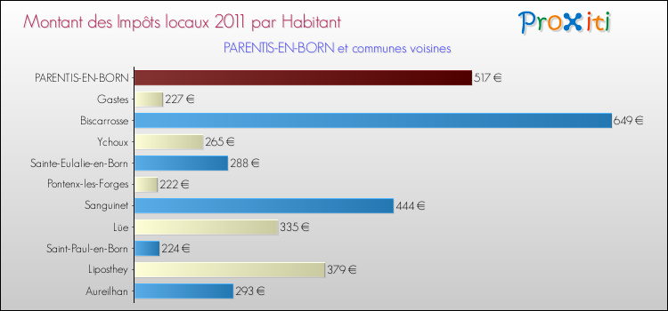 Montant des impôts locaux par Habitant pour PARENTIS-EN-BORN et les communes proches Comparaison des impôts locaux par habitant pour PARENTIS-EN-BORN et les communes voisines