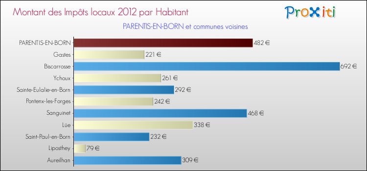 Montant des impôts locaux par Habitant pour PARENTIS-EN-BORN et les communes proches Comparaison des impôts locaux par habitant pour PARENTIS-EN-BORN et les communes voisines